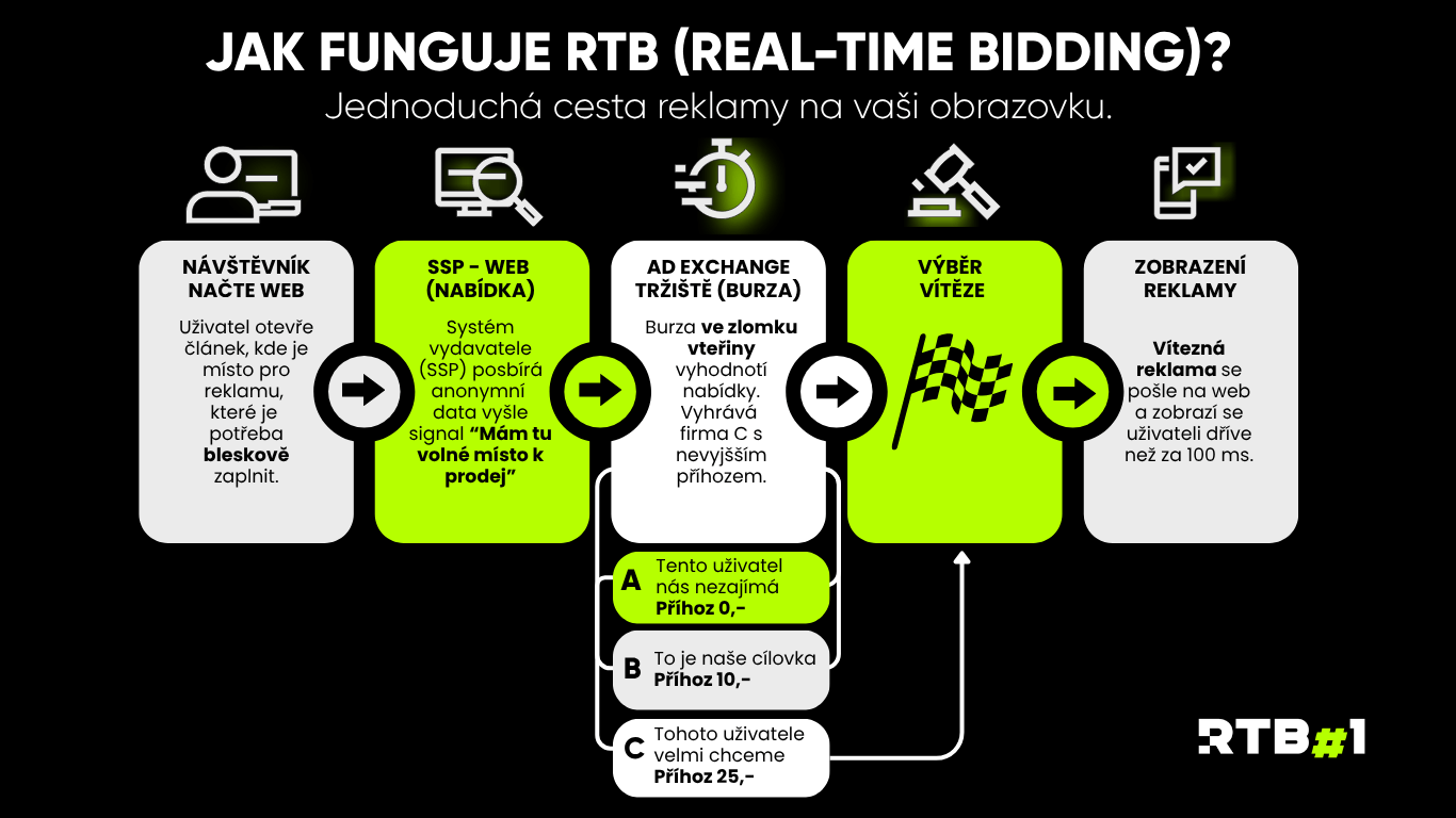 Jak funguje RTB (Real-Time Bidding)
